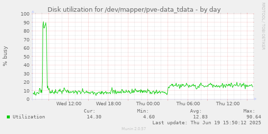 Disk utilization for /dev/mapper/pve-data_tdata