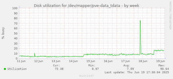 Disk utilization for /dev/mapper/pve-data_tdata