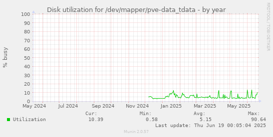Disk utilization for /dev/mapper/pve-data_tdata