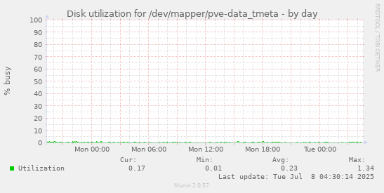 Disk utilization for /dev/mapper/pve-data_tmeta