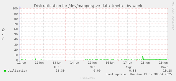 Disk utilization for /dev/mapper/pve-data_tmeta