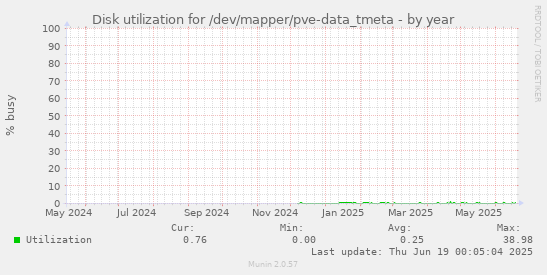 Disk utilization for /dev/mapper/pve-data_tmeta