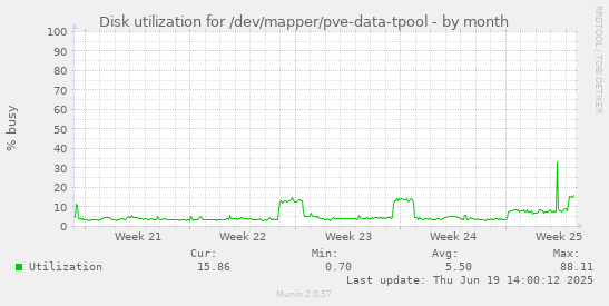 Disk utilization for /dev/mapper/pve-data-tpool