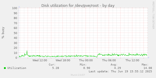 Disk utilization for /dev/pve/root