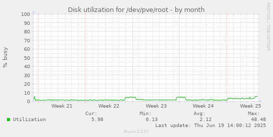 Disk utilization for /dev/pve/root
