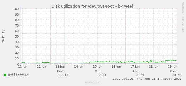 Disk utilization for /dev/pve/root