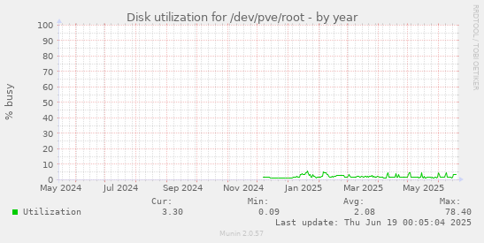 Disk utilization for /dev/pve/root