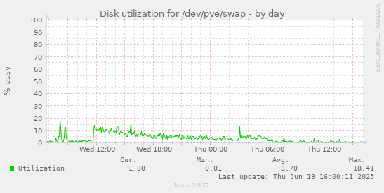 Disk utilization for /dev/pve/swap