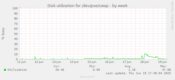 Disk utilization for /dev/pve/swap