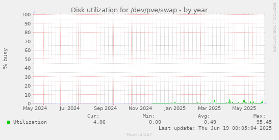 Disk utilization for /dev/pve/swap