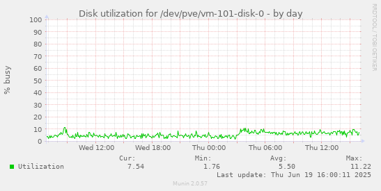 Disk utilization for /dev/pve/vm-101-disk-0
