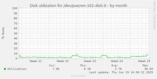 Disk utilization for /dev/pve/vm-101-disk-0