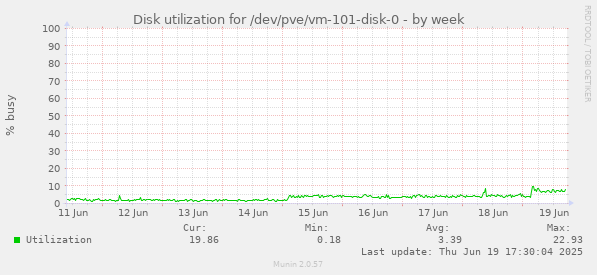 Disk utilization for /dev/pve/vm-101-disk-0