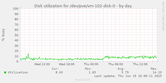 Disk utilization for /dev/pve/vm-102-disk-0