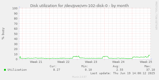Disk utilization for /dev/pve/vm-102-disk-0