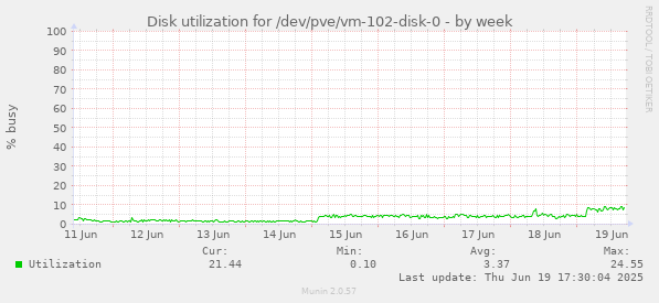 Disk utilization for /dev/pve/vm-102-disk-0