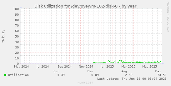 Disk utilization for /dev/pve/vm-102-disk-0