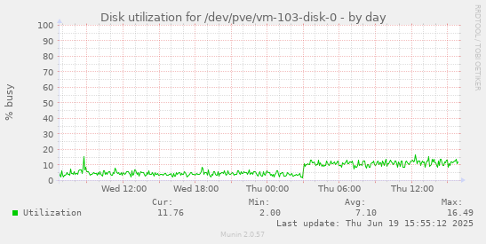 Disk utilization for /dev/pve/vm-103-disk-0