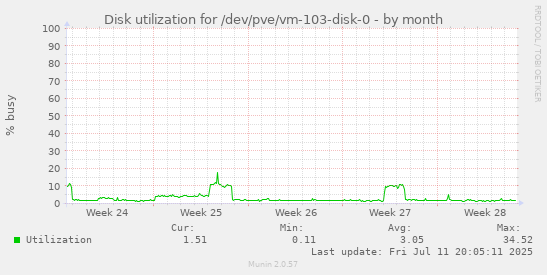 Disk utilization for /dev/pve/vm-103-disk-0