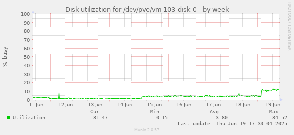 Disk utilization for /dev/pve/vm-103-disk-0