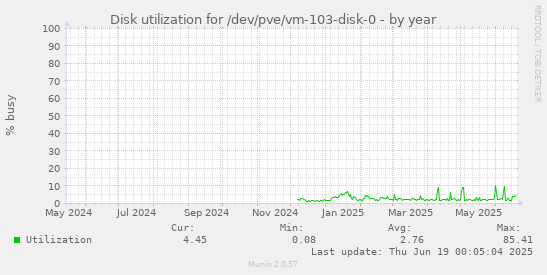 Disk utilization for /dev/pve/vm-103-disk-0