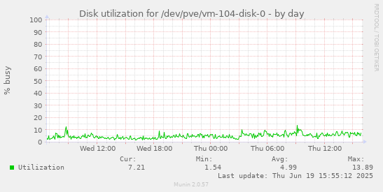 Disk utilization for /dev/pve/vm-104-disk-0