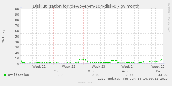Disk utilization for /dev/pve/vm-104-disk-0