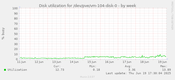 Disk utilization for /dev/pve/vm-104-disk-0
