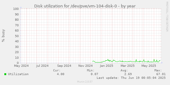 Disk utilization for /dev/pve/vm-104-disk-0