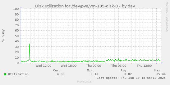 Disk utilization for /dev/pve/vm-105-disk-0