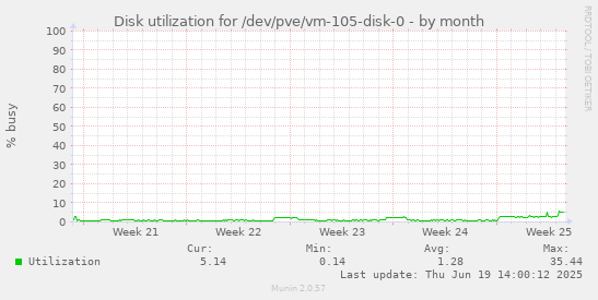 Disk utilization for /dev/pve/vm-105-disk-0