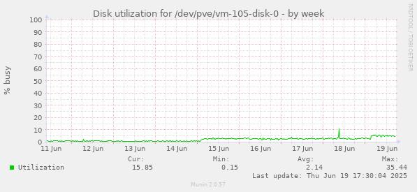Disk utilization for /dev/pve/vm-105-disk-0