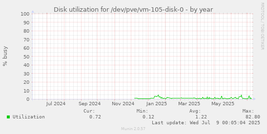 Disk utilization for /dev/pve/vm-105-disk-0