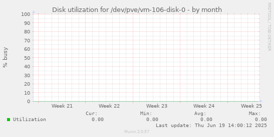 Disk utilization for /dev/pve/vm-106-disk-0