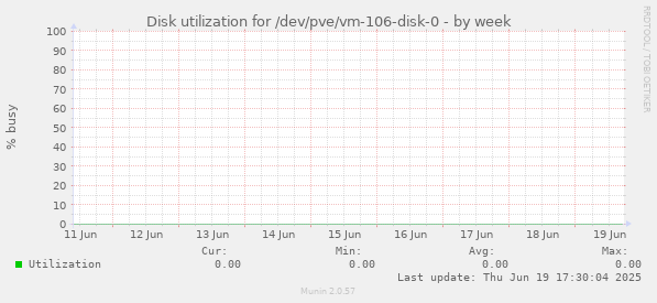 Disk utilization for /dev/pve/vm-106-disk-0