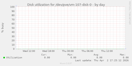 Disk utilization for /dev/pve/vm-107-disk-0