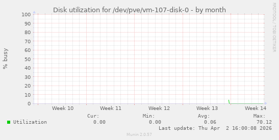 Disk utilization for /dev/pve/vm-107-disk-0