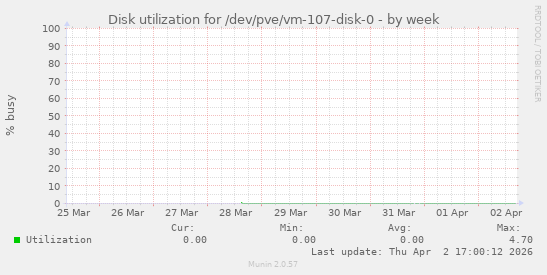 Disk utilization for /dev/pve/vm-107-disk-0