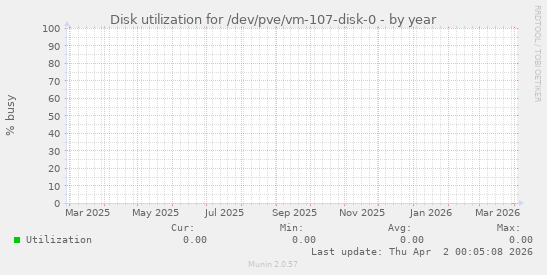 Disk utilization for /dev/pve/vm-107-disk-0