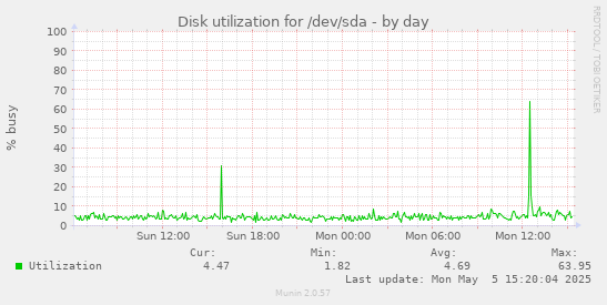 Disk utilization for /dev/sda
