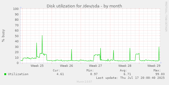 Disk utilization for /dev/sda