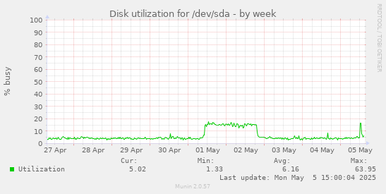 Disk utilization for /dev/sda
