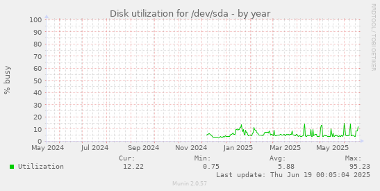 Disk utilization for /dev/sda