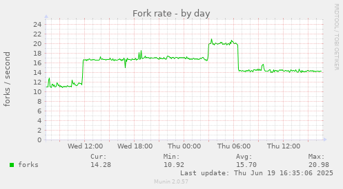 Fork rate