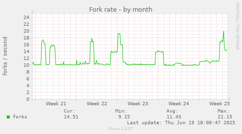 Fork rate