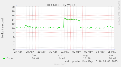Fork rate