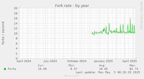 Fork rate