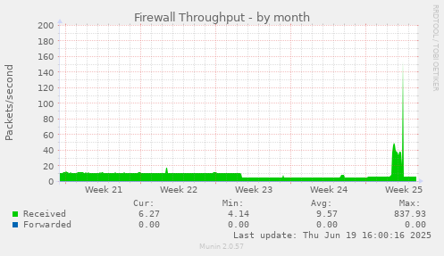Firewall Throughput