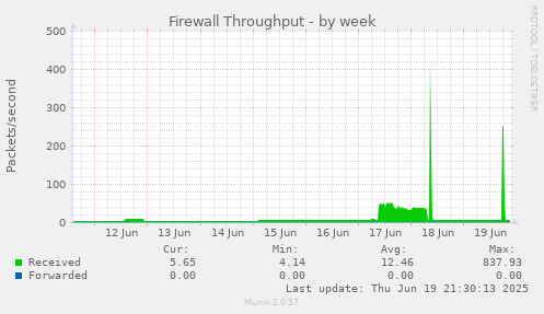 Firewall Throughput