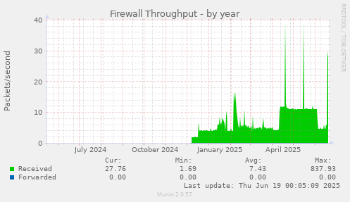 Firewall Throughput